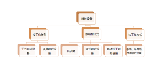 喷砂机设备分类图片 喷砂机设备分类图片