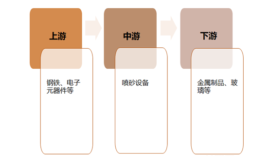 喷砂机设备产业链结构图 喷砂机设备产业链结构图