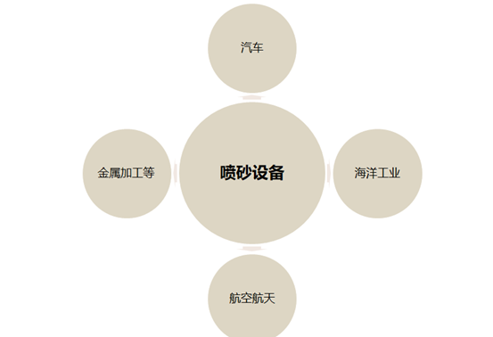 喷砂机设备主要应用领域 喷砂机设备主要应用领域