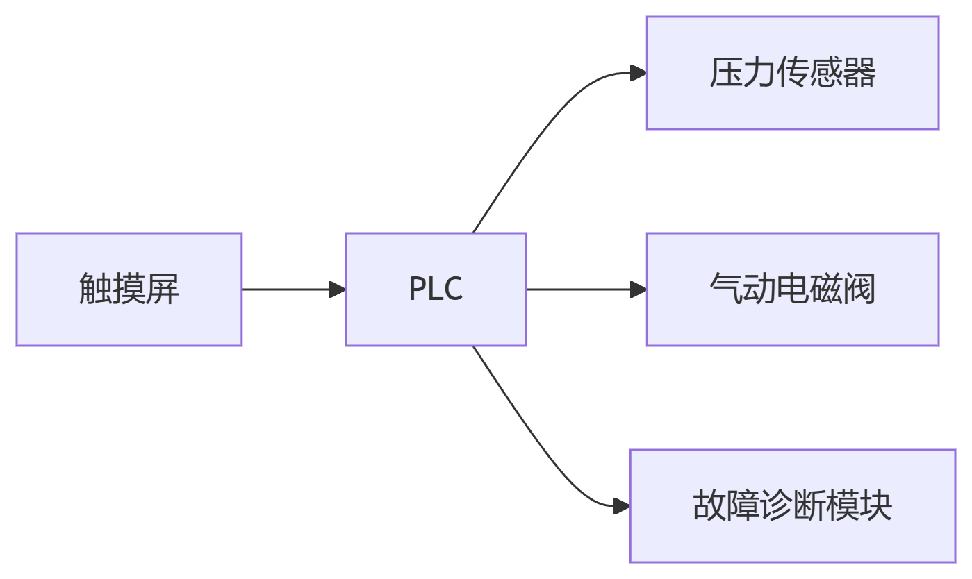 买球官网手机版喷砂机控制系统示意图