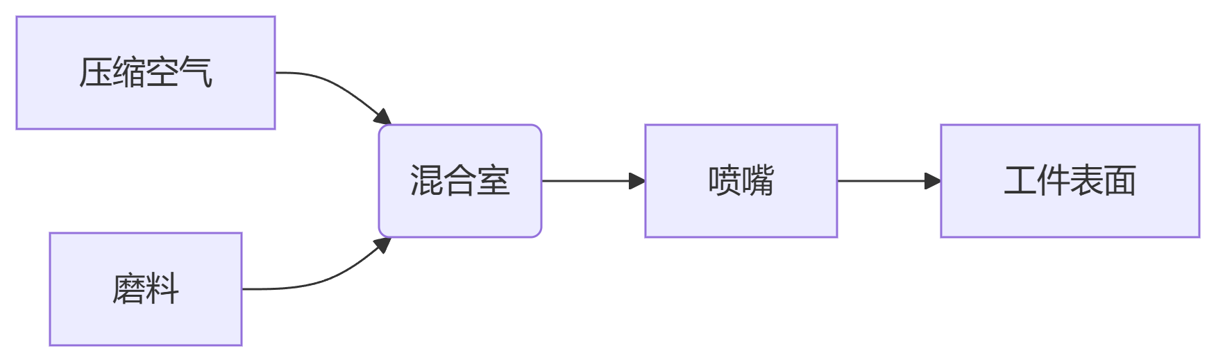 买球官网手机版喷砂机喷射系统示意图